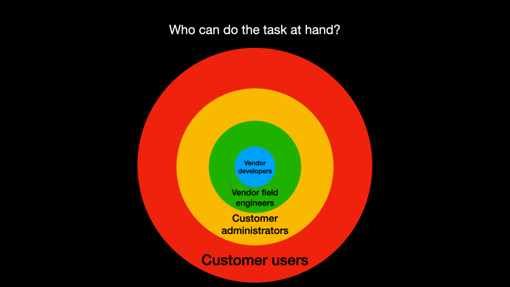 diagram showing relationships between people who can do a task with a product